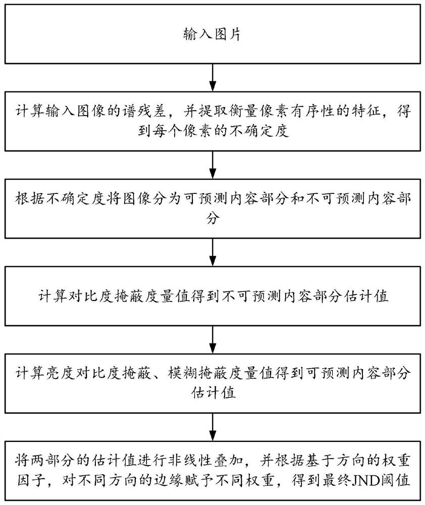 JND prediction method and device for screen content image, computer equipment and storage medium