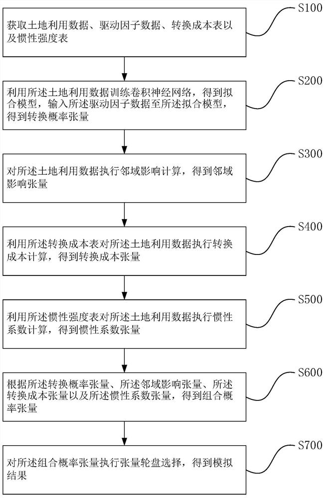 Tensor-based land utilization simulation method, system and device and storage medium