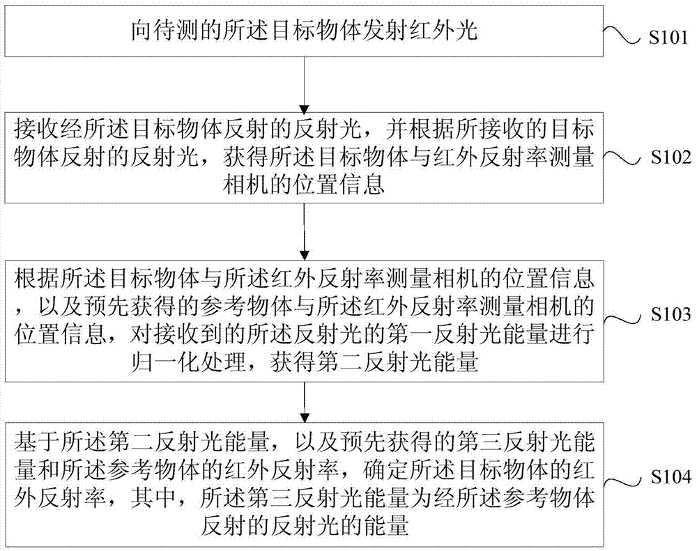 Method and device for measuring infrared reflectivity of target object