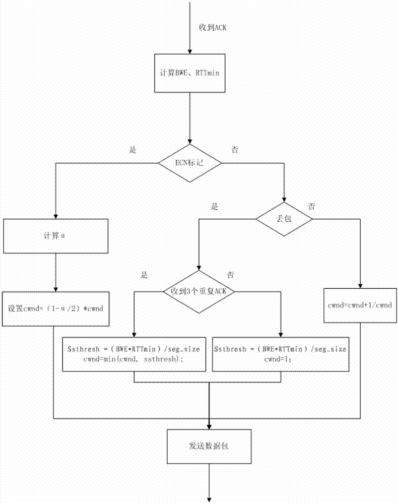 TCP (transmission control protocol) congestion control method based on network effective bandwidth and ECN (Explicit Congestion Notification) mechanism