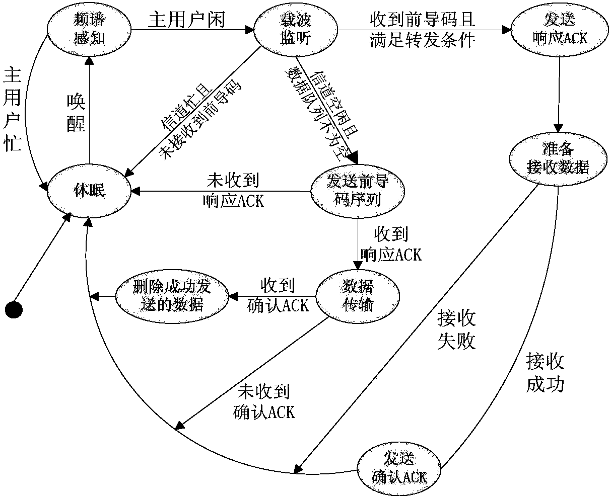 Broadcast preamble interception based cognitive sensor network media access control method