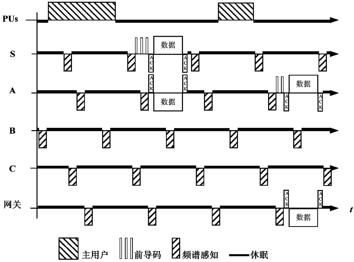 Broadcast preamble interception based cognitive sensor network media access control method