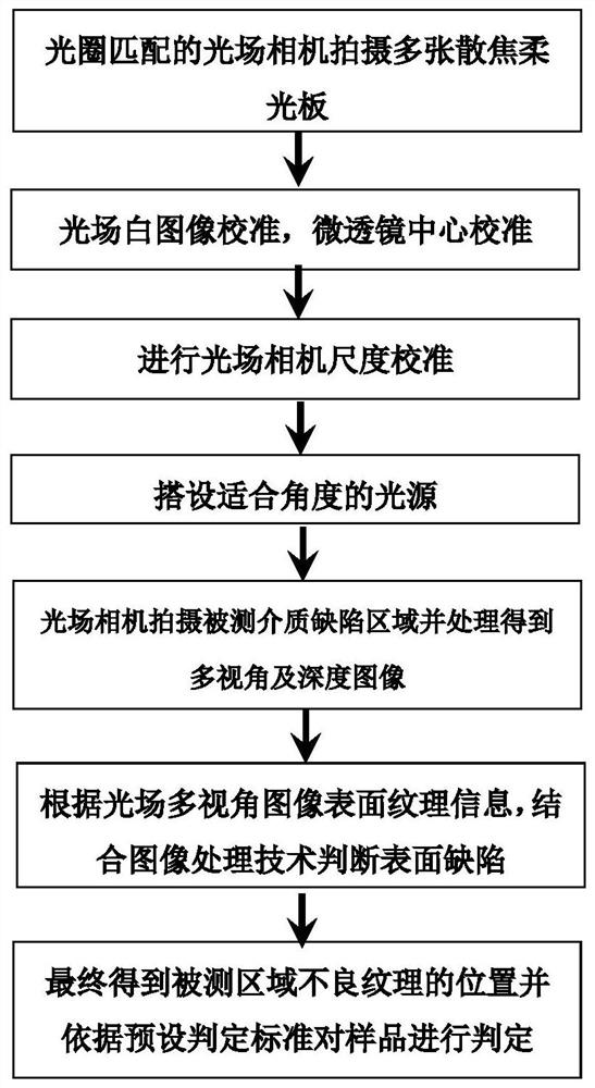 Product appearance detection method and device