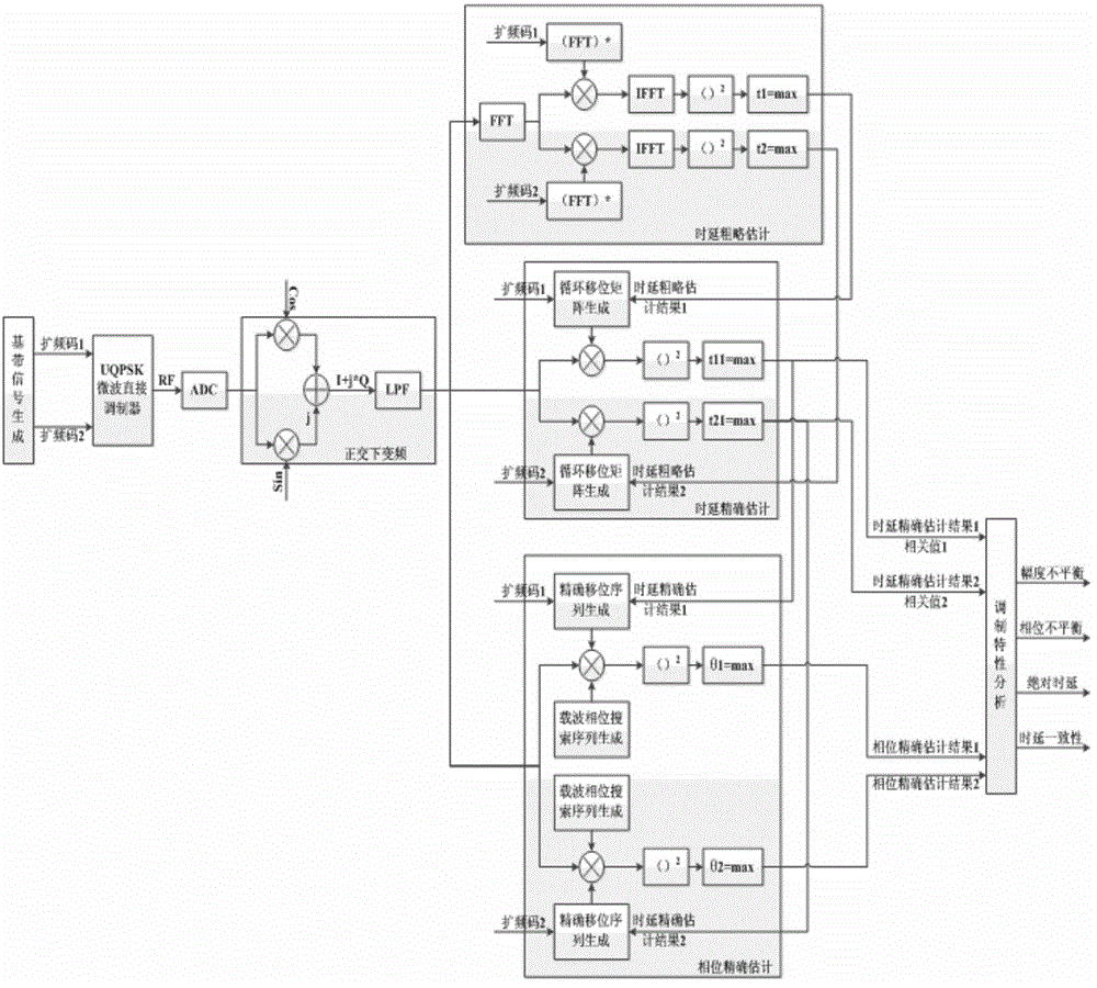 Test method of modulating characteristic of UQPSK microwave direct modulator