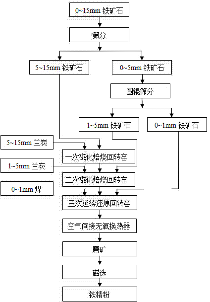 Whole-grade powdery iron ore magnetizing and roasting process based on three tandem rotary kilns