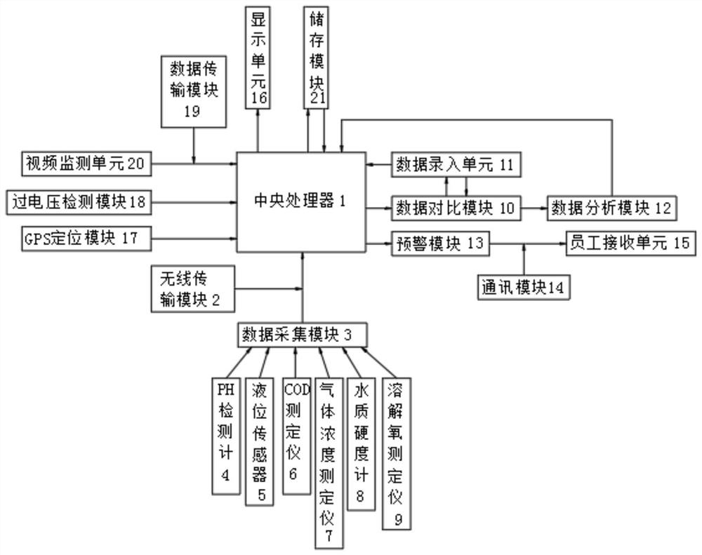 Internal safety monitoring system for sewage treatment