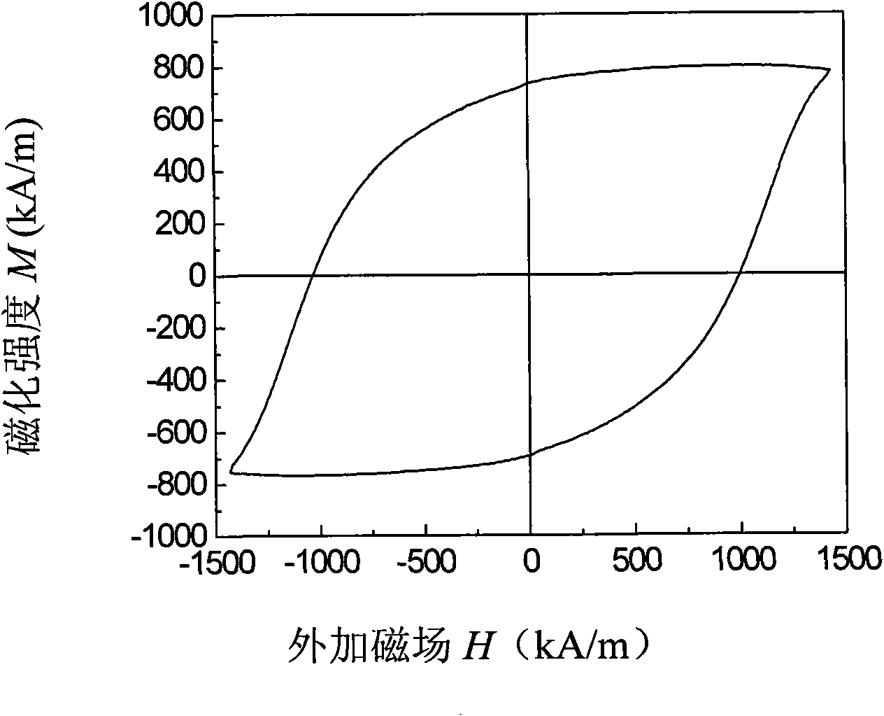 Method for directly driving ordering of atoms of magnetic recording medium film by current