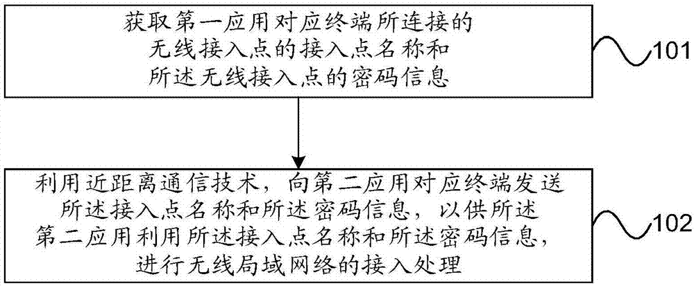 Method and device for processing information of wireless access point, and computer readable storage medium