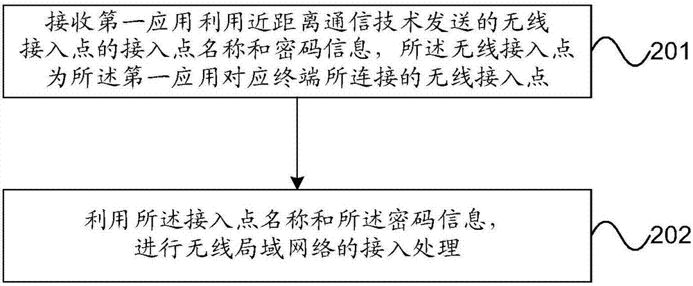 Method and device for processing information of wireless access point, and computer readable storage medium