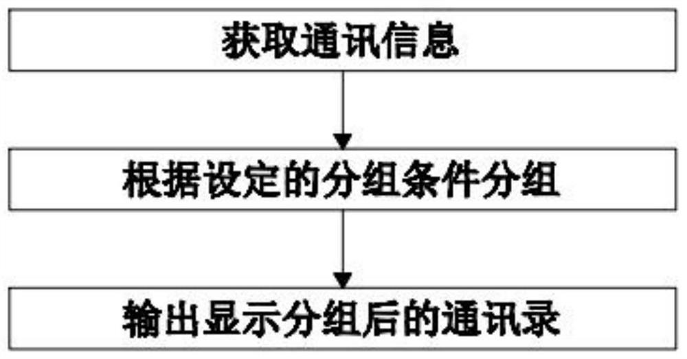 Grouping-based network address book implementation method and system