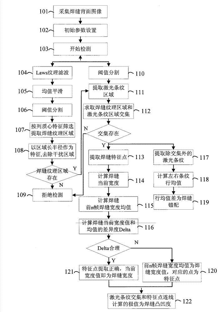 Method for detecting geometric shape of back of tailor-welding weld and implementing device thereof