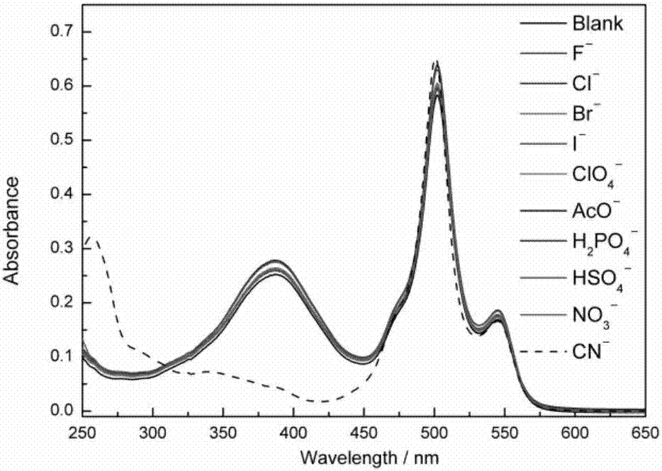 Fluorescent probe for detecting cyanide ion and synthesis and application method thereof