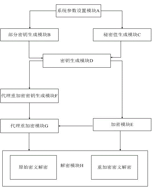 Certificateless condition based proxy re-encryption system and method