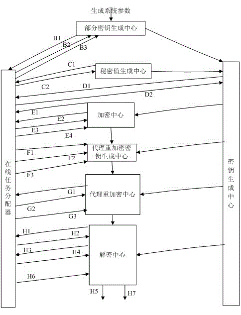 Certificateless condition based proxy re-encryption system and method