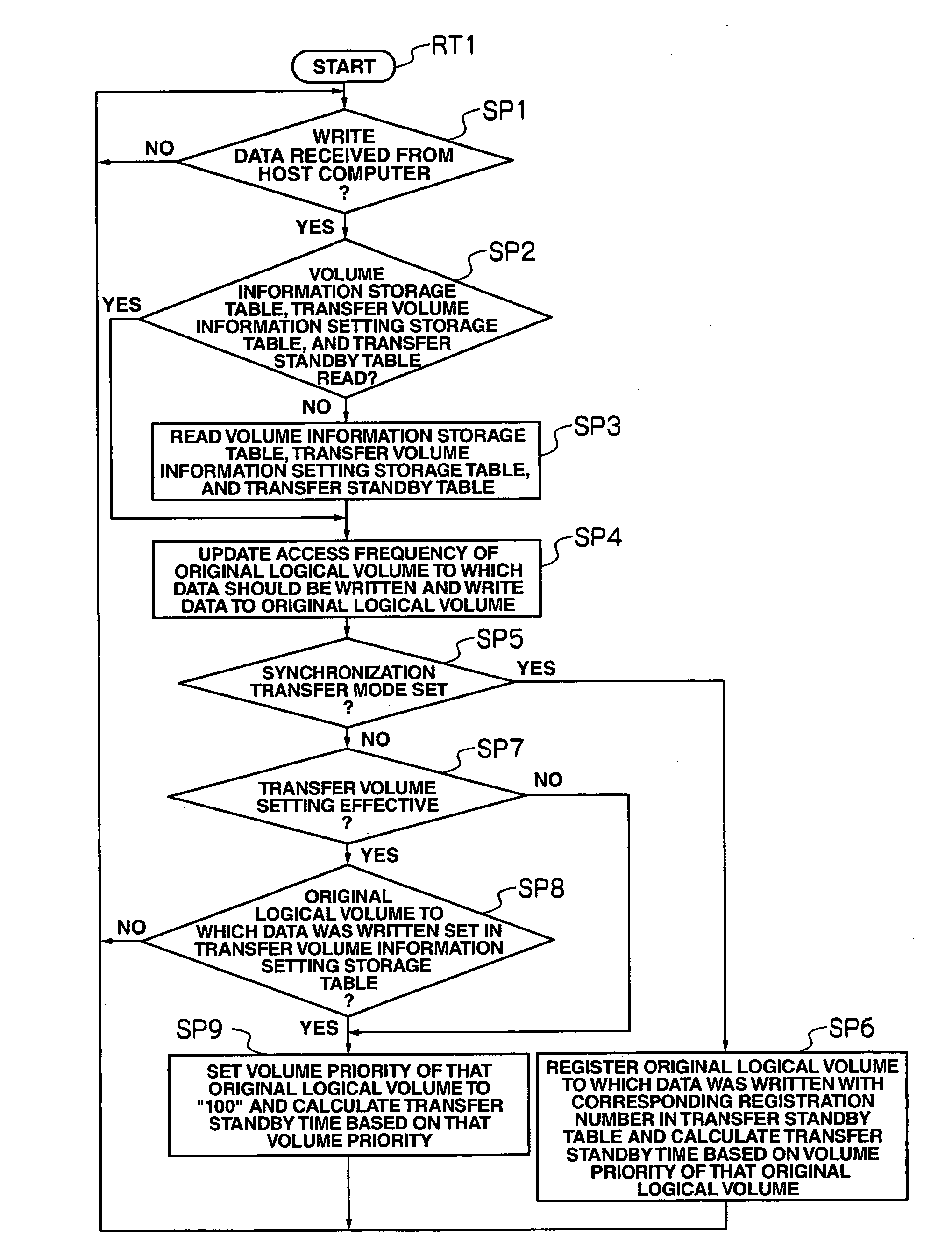 Storage system, data transfer method, and program