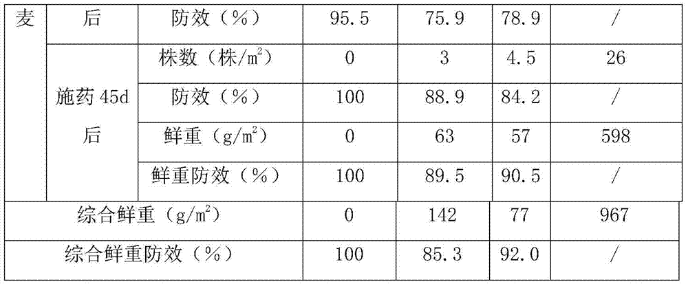 Post-seedling compound herbicide for wheat seedlings