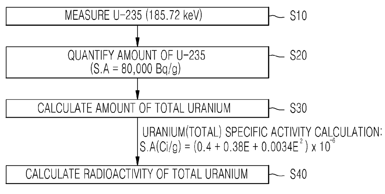 Method of measuring radioactive material of ingot using NaI gamma scintillator