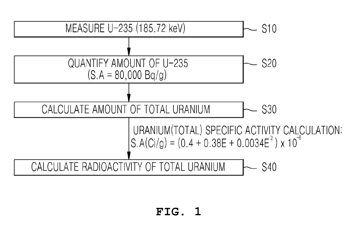 Method of measuring radioactive material of ingot using NaI gamma scintillator