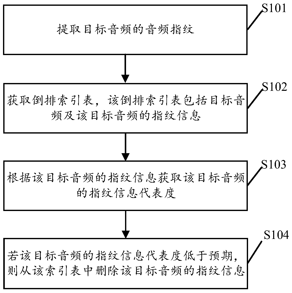 Audio processing method and device, electronic equipment and storage medium