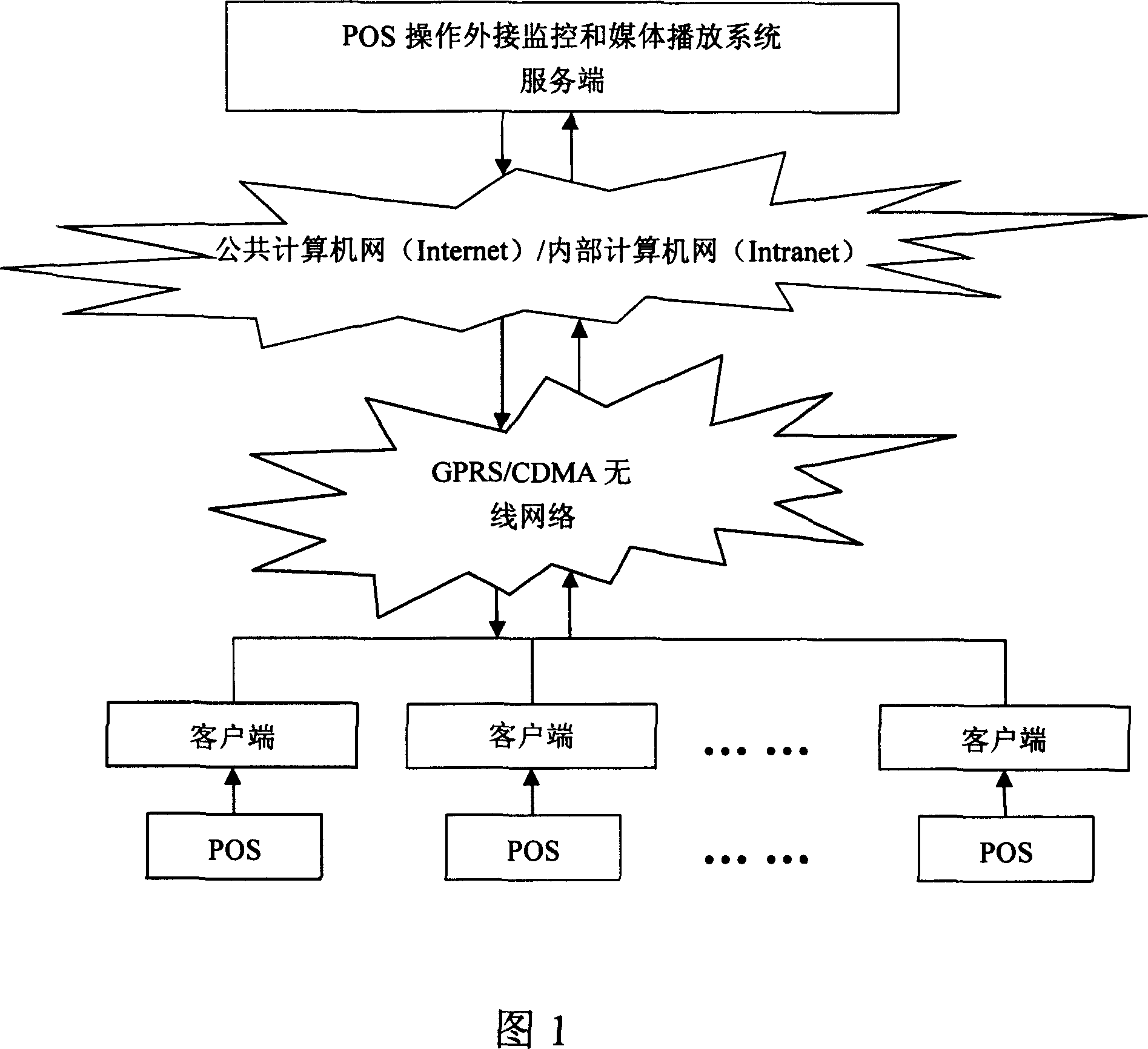 POS operation connected to monitoring and media playing system externally