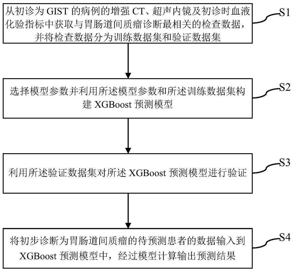 Gastrointestinal stromal tumor prediction method and system based on XGBoost algorithm