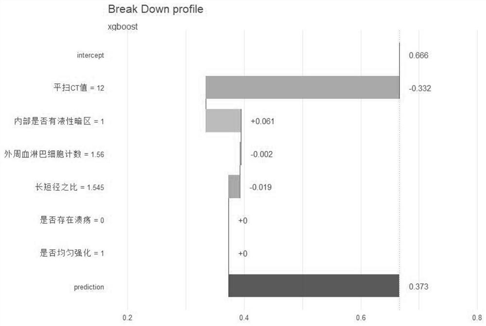 Gastrointestinal stromal tumor prediction method and system based on XGBoost algorithm