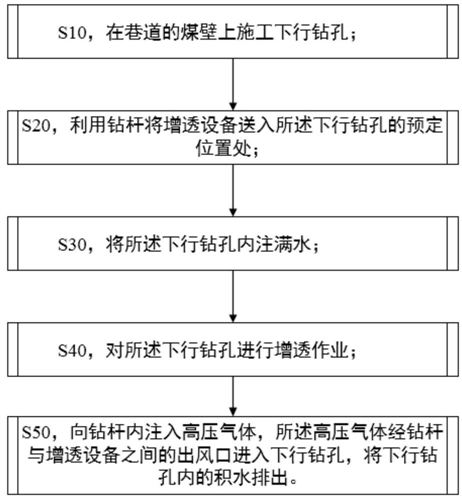 Drainage method and device