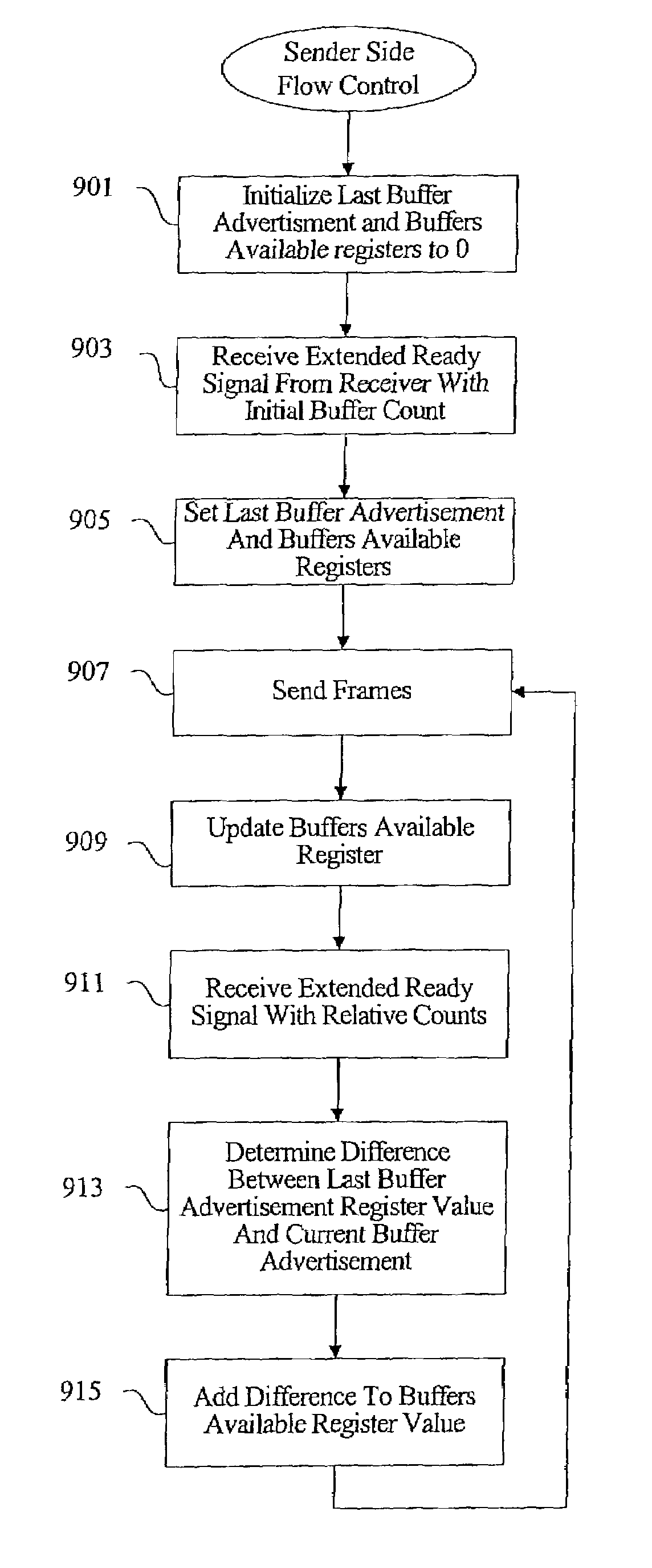 Methods and apparatus for credit-based flow control