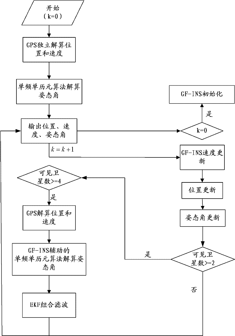 Multiple-antenna GPS(Global Positioning System)/GF-INS (Gyroscope-Free-Inertial Navigation System) depth combination attitude determining method