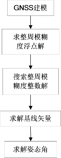 Multiple-antenna GPS(Global Positioning System)/GF-INS (Gyroscope-Free-Inertial Navigation System) depth combination attitude determining method