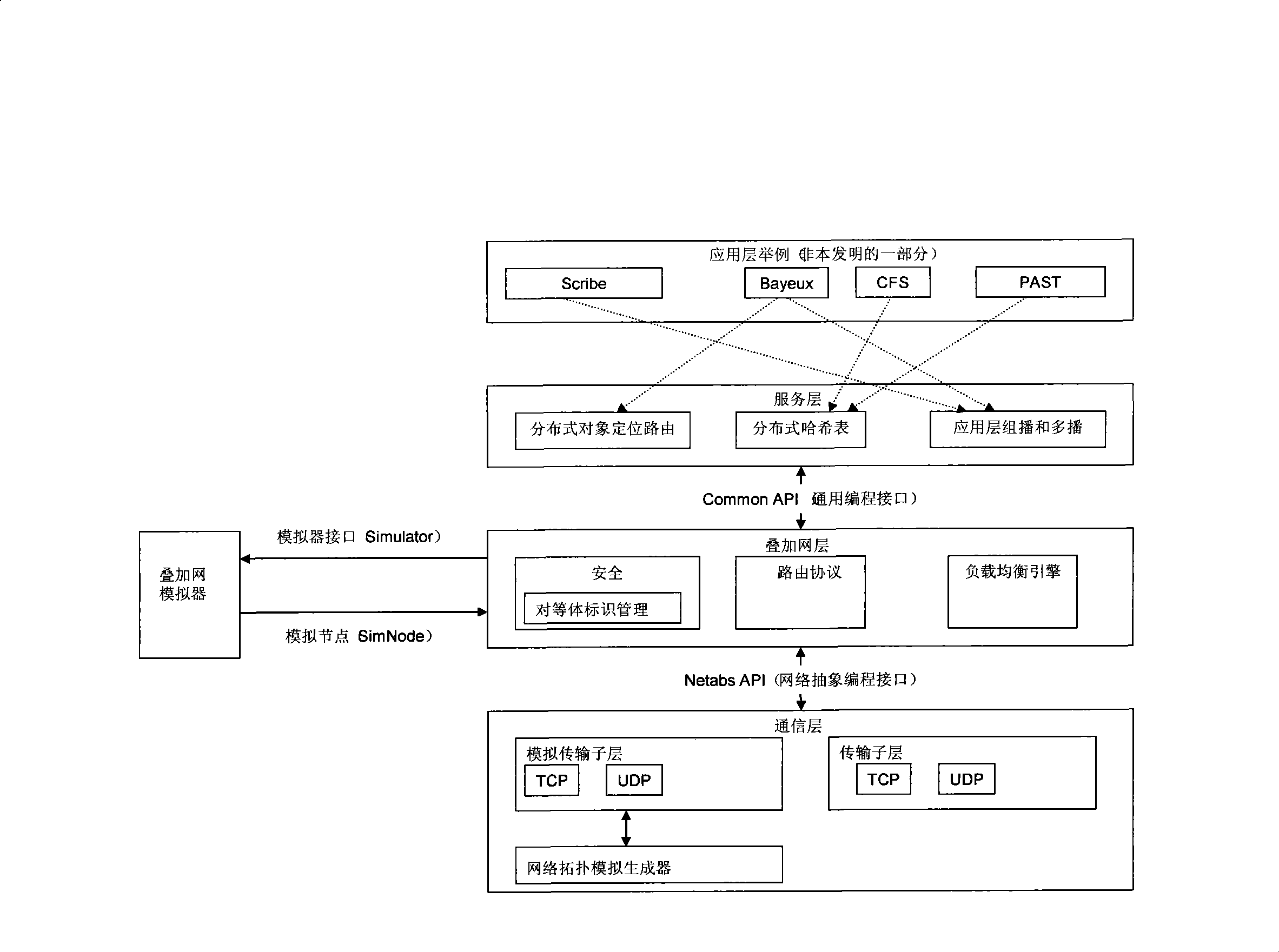 Architecture of peer-to-peer network platform