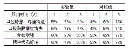 Medicament for treating stomatitis and preparing method thereof