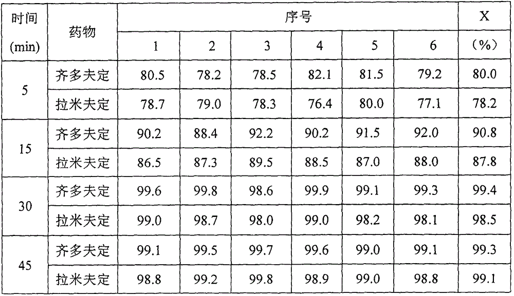 A kind of Zidolamid bisvudine tablet that is easy to dissolve and preparation method thereof