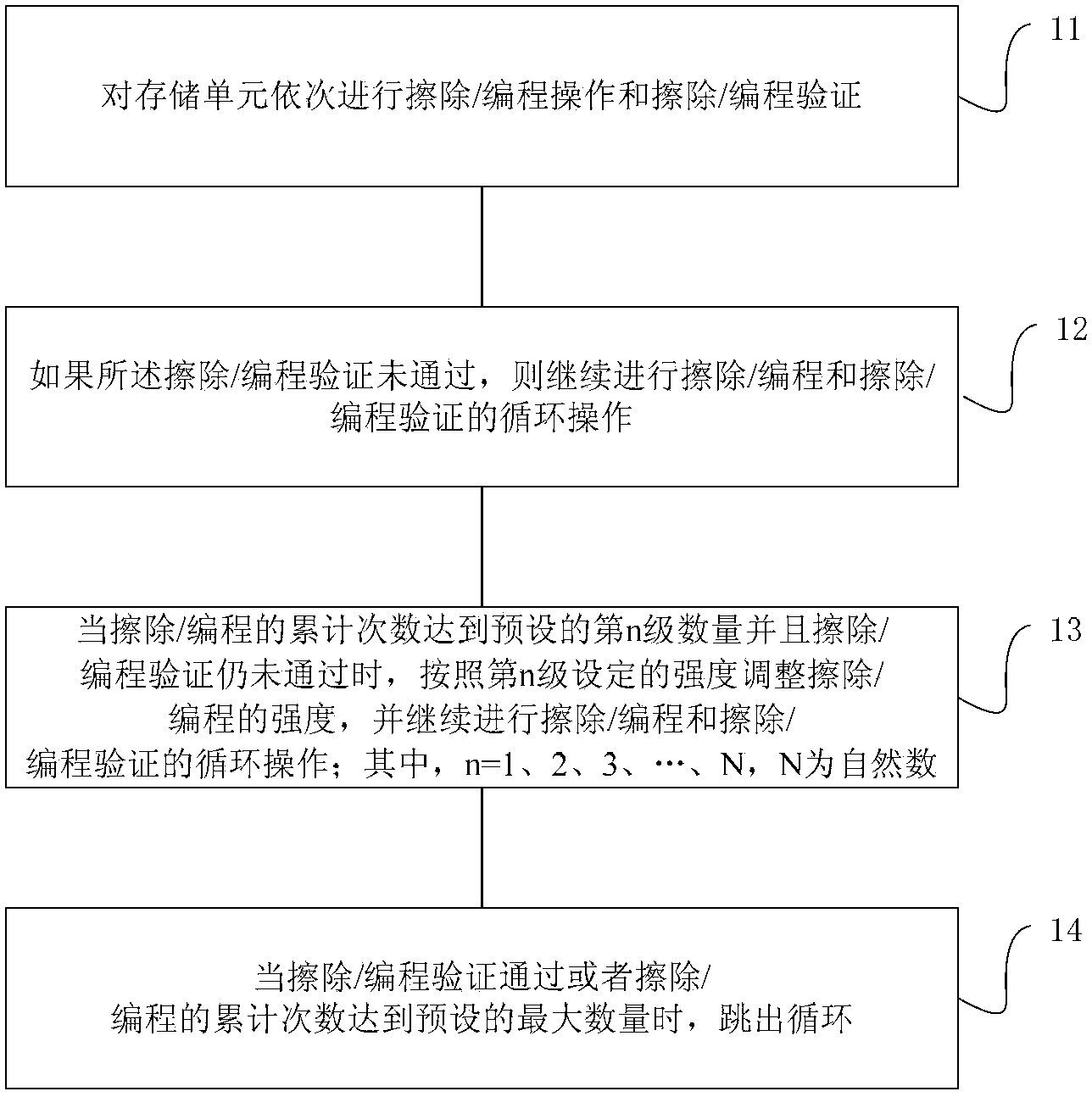 Erasing/programming method and device of memory