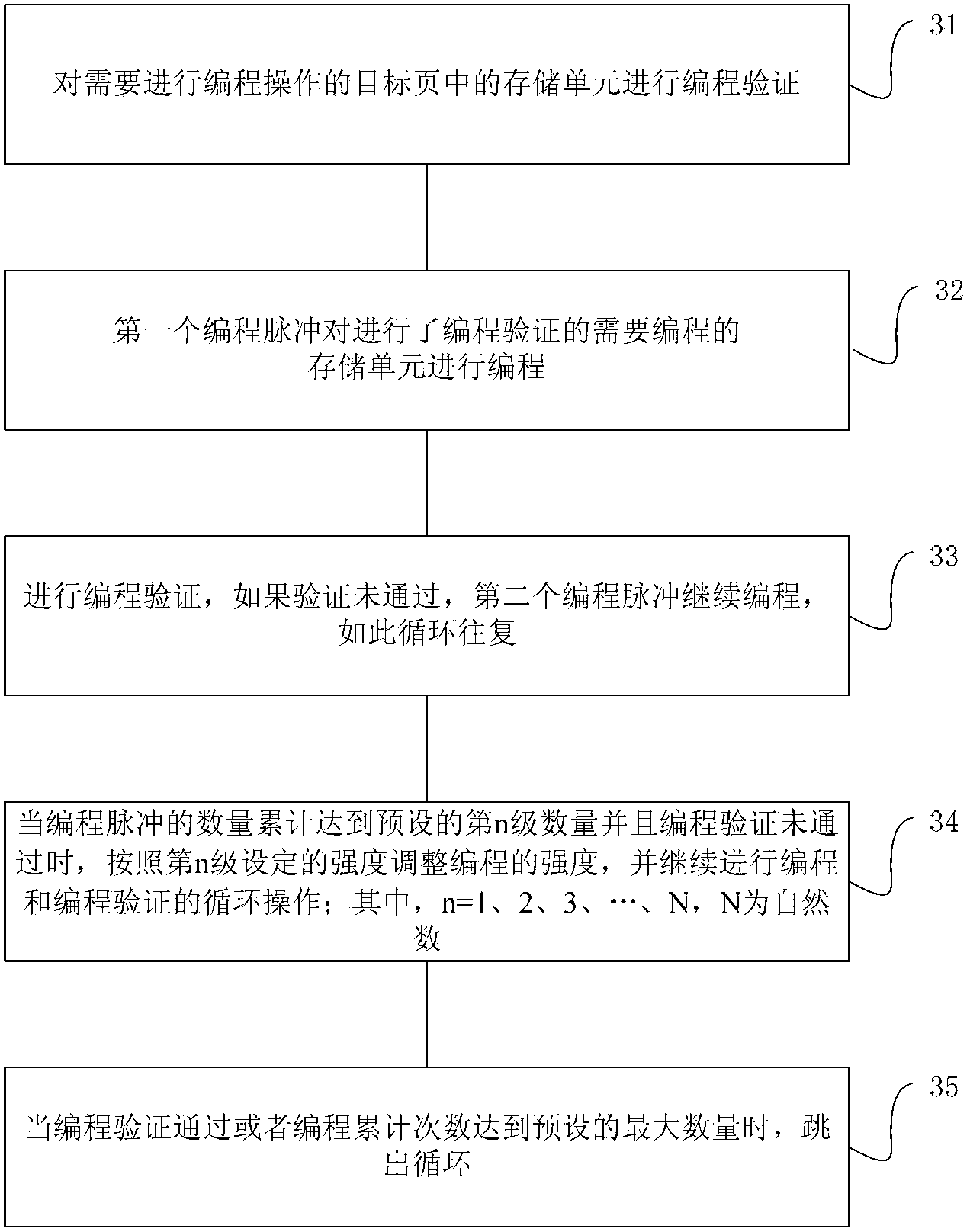 Erasing/programming method and device of memory