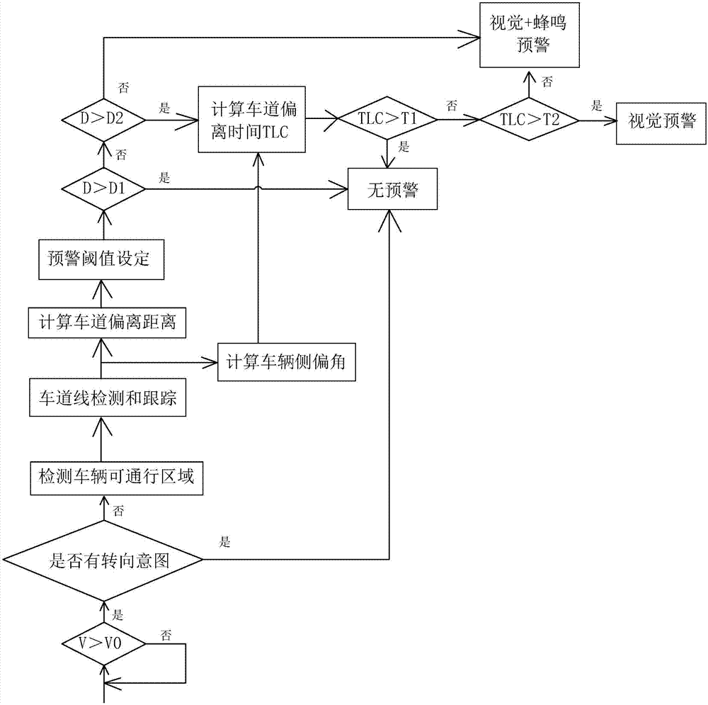 A lane departure warning method based on vehicle-mounted binocular camera