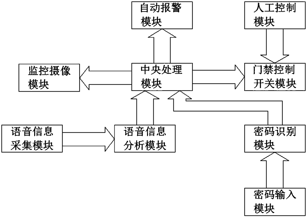 Access control system based on speech recognition