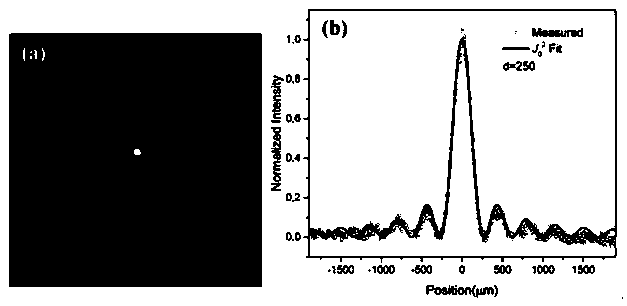 A method and device for obtaining a Bessel beam based on cross-phase modulation