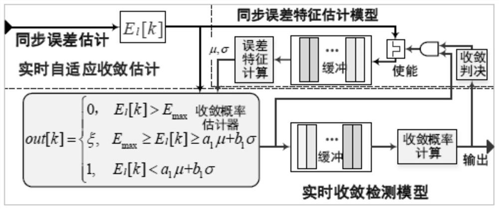 Real-time adaptive convergence estimation system for time synchronization