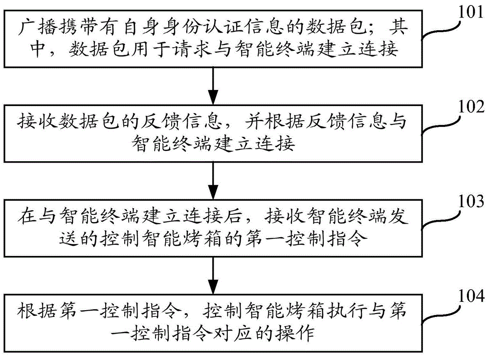 Control method and device for intelligent oven