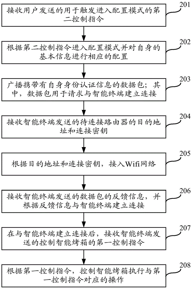 Control method and device for intelligent oven