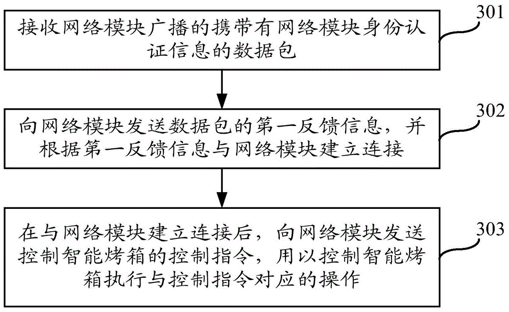 Control method and device for intelligent oven