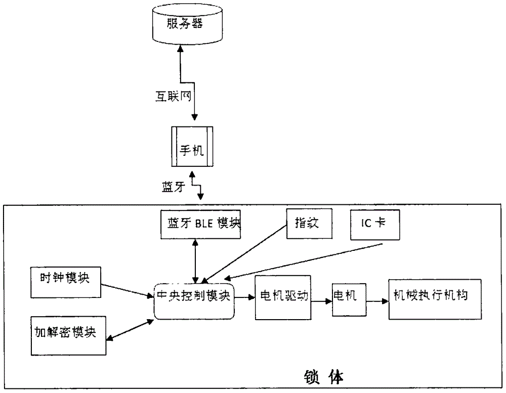 Mobile Internet virtual key authorizing system and hardware door lock control method thereof