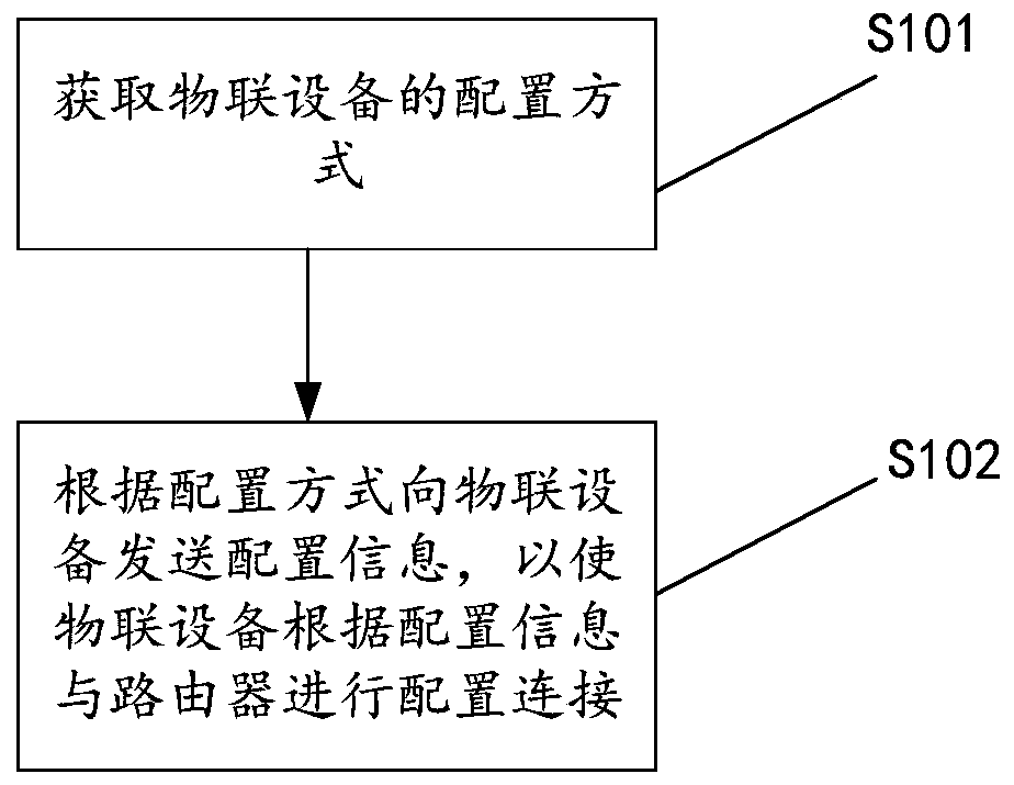 Network distribution method and device for Internet of Things equipment, and mobile terminal