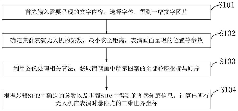 Performance character picture generation method and system, cluster unmanned aerial vehicle, medium and terminal