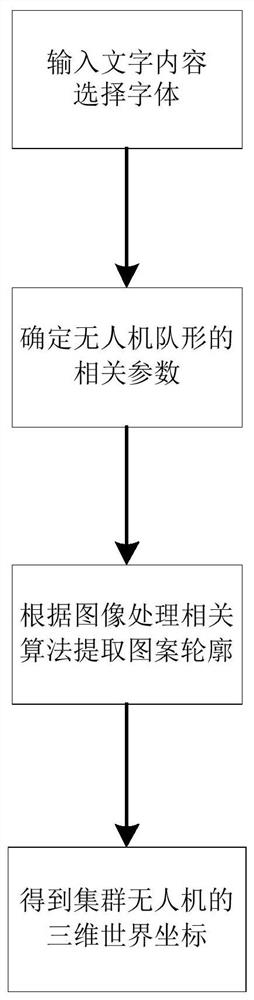 Performance character picture generation method and system, cluster unmanned aerial vehicle, medium and terminal