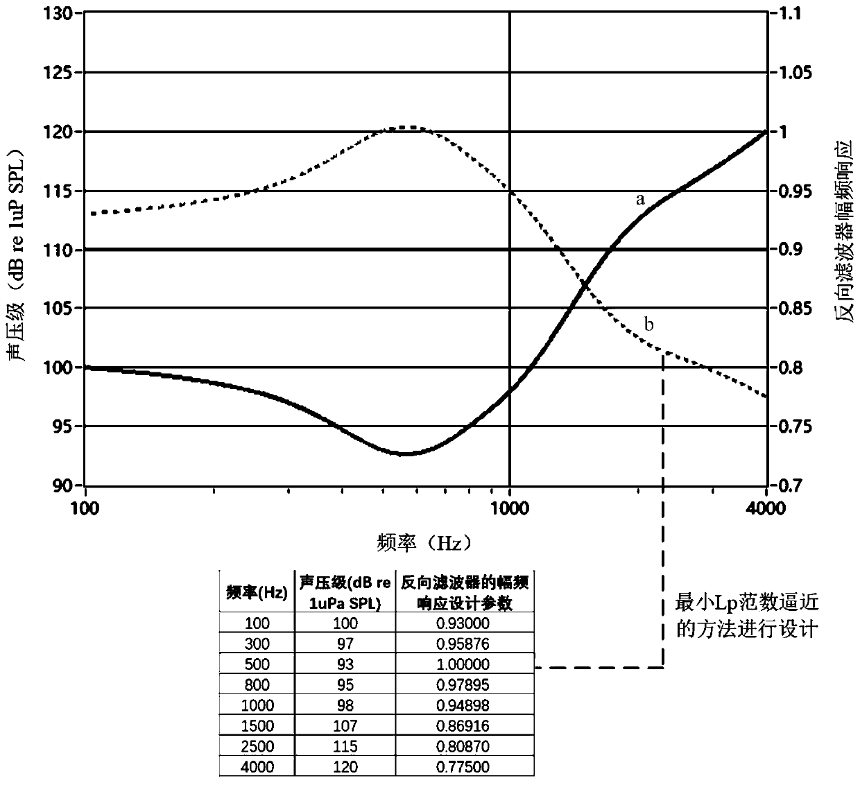 Underwater acoustic signal design and feedback regulation method for large yellow croaker sound trapping