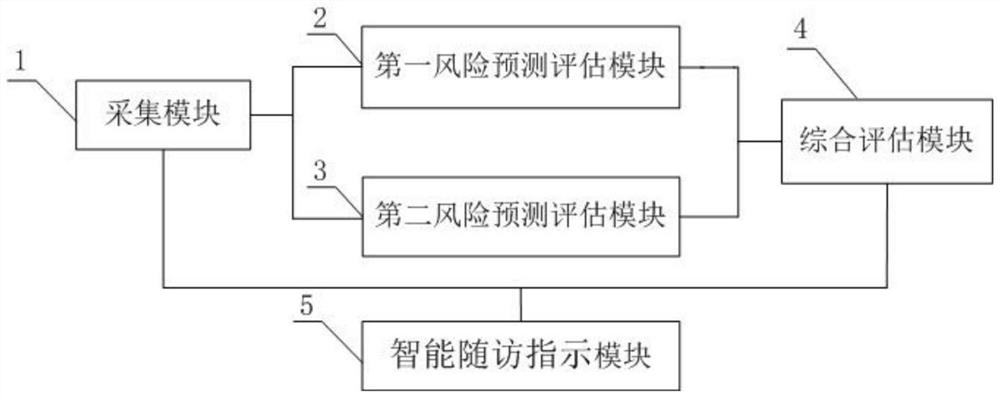 Breast cancer postoperative whole-course omnibearing intelligent management system