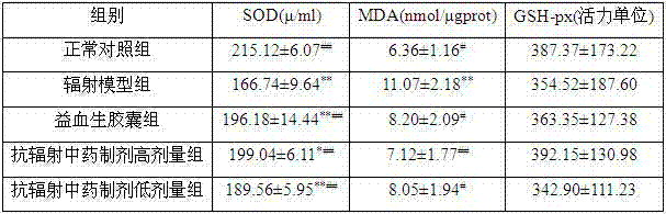 Anti-radiation Chinese medicine preparation and preparation method thereof