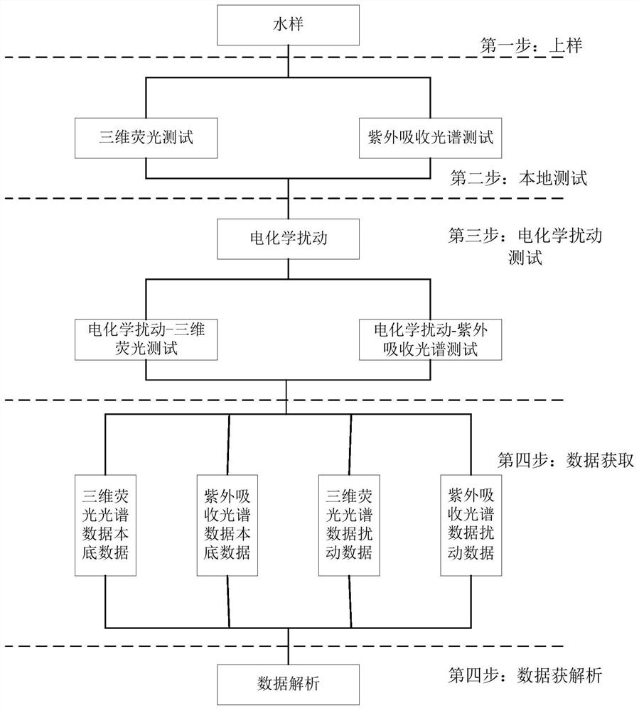 Water pollution source analysis method, device and equipment based on spectral electrochemistry